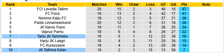 Nhận định, soi kèo Tallinna Kalev vs Tartu JK Tammeka, 21h00 ngày 6/7: Khách bắt nạt chủ nhà - Ảnh 5