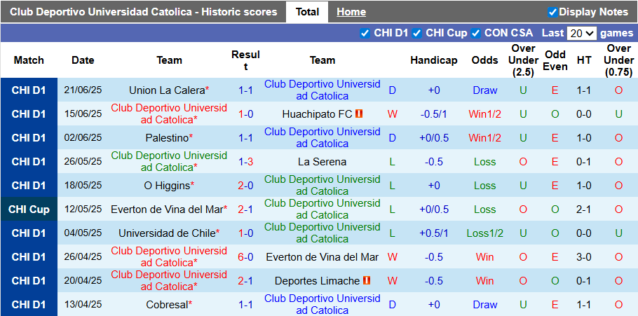 Nhận định, soi kèo Universidad Catolica vs Colo-Colo, 2h00 ngày 7/7: Chủ nhà kém cỏi - Ảnh 1