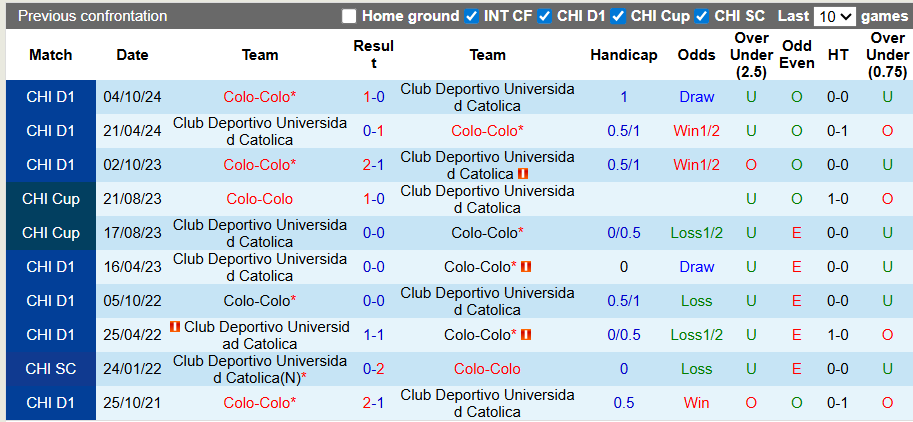 Nhận định, soi kèo Universidad Catolica vs Colo-Colo, 2h00 ngày 7/7: Chủ nhà kém cỏi - Ảnh 3