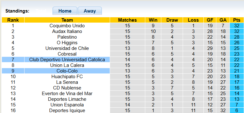 Nhận định, soi kèo Universidad Catolica vs Colo-Colo, 2h00 ngày 7/7: Chủ nhà kém cỏi - Ảnh 4