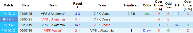 Nhận định, soi kèo VIFK Vaasa vs VPS Akatemia, 22h30 ngày 7/7: Cửa dưới thắng thế - Ảnh 3