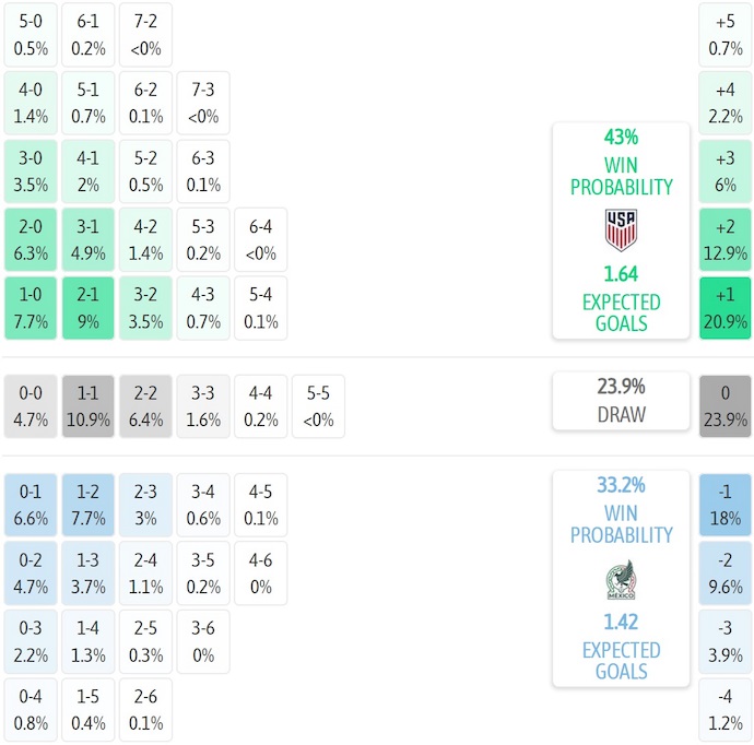 Siêu máy tính dự đoán Mỹ vs Mexico, 6h00 ngày 7/7 - Ảnh 1