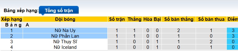 Soi kèo phạt góc Nữ Na Uy vs Nữ Phần Lan, 23h00 ngày 6/7 - Ảnh 1
