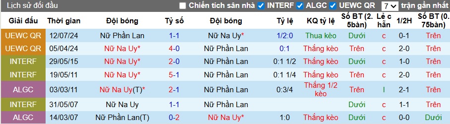 Soi kèo phạt góc Nữ Na Uy vs Nữ Phần Lan, 23h00 ngày 6/7 - Ảnh 2