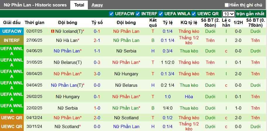 Soi kèo phạt góc Nữ Na Uy vs Nữ Phần Lan, 23h00 ngày 6/7 - Ảnh 3