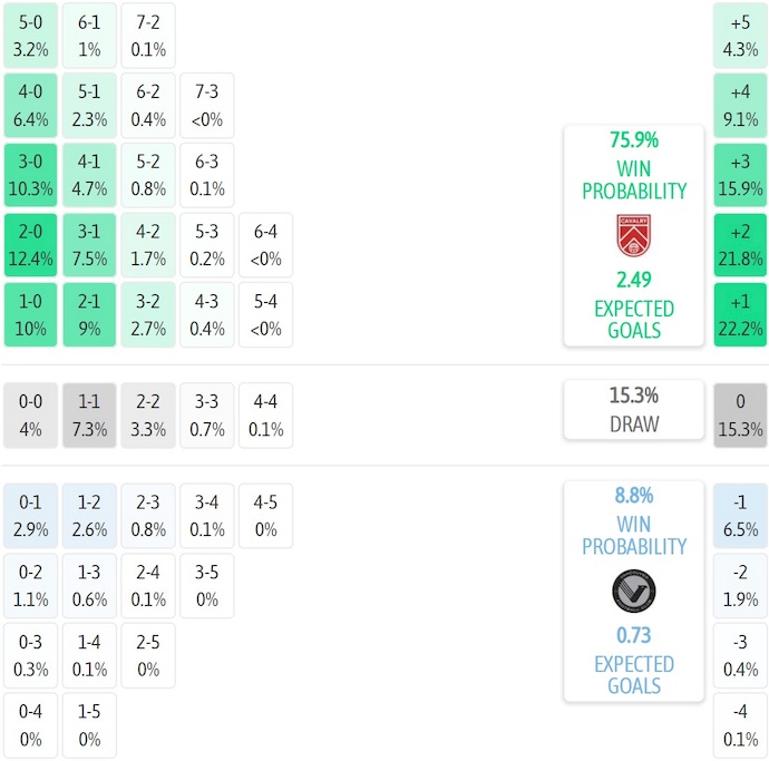 Nhận định, soi kèo Cavalry FC vs Vancouver FC, 8h30 ngày 9/7: Thắng là đủ - Ảnh 5