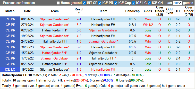 Nhận định, soi kèo Hafnarfjordur FH vs Stjarnan Gardabaer, 2h15 ngày 8/7: Rút ngắn khoảng cách - Ảnh 4