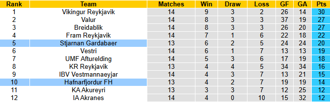 Nhận định, soi kèo Hafnarfjordur FH vs Stjarnan Gardabaer, 2h15 ngày 8/7: Rút ngắn khoảng cách - Ảnh 5