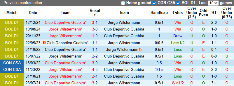 Nhận định, soi kèo Jorge Wilstermann vs Deportivo Guabira, 7h00 ngày 8/7: Chưa thể khá hơn - Ảnh 4
