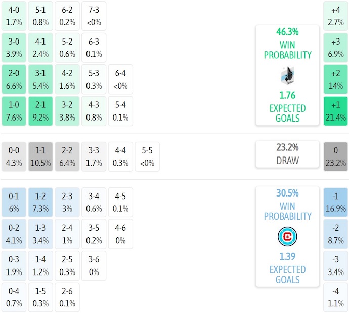 Nhận định, soi kèo Minnesota United vs Chicago Fire, 7h00 ngày 9/7: Không dễ cho chủ nhà - Ảnh 6