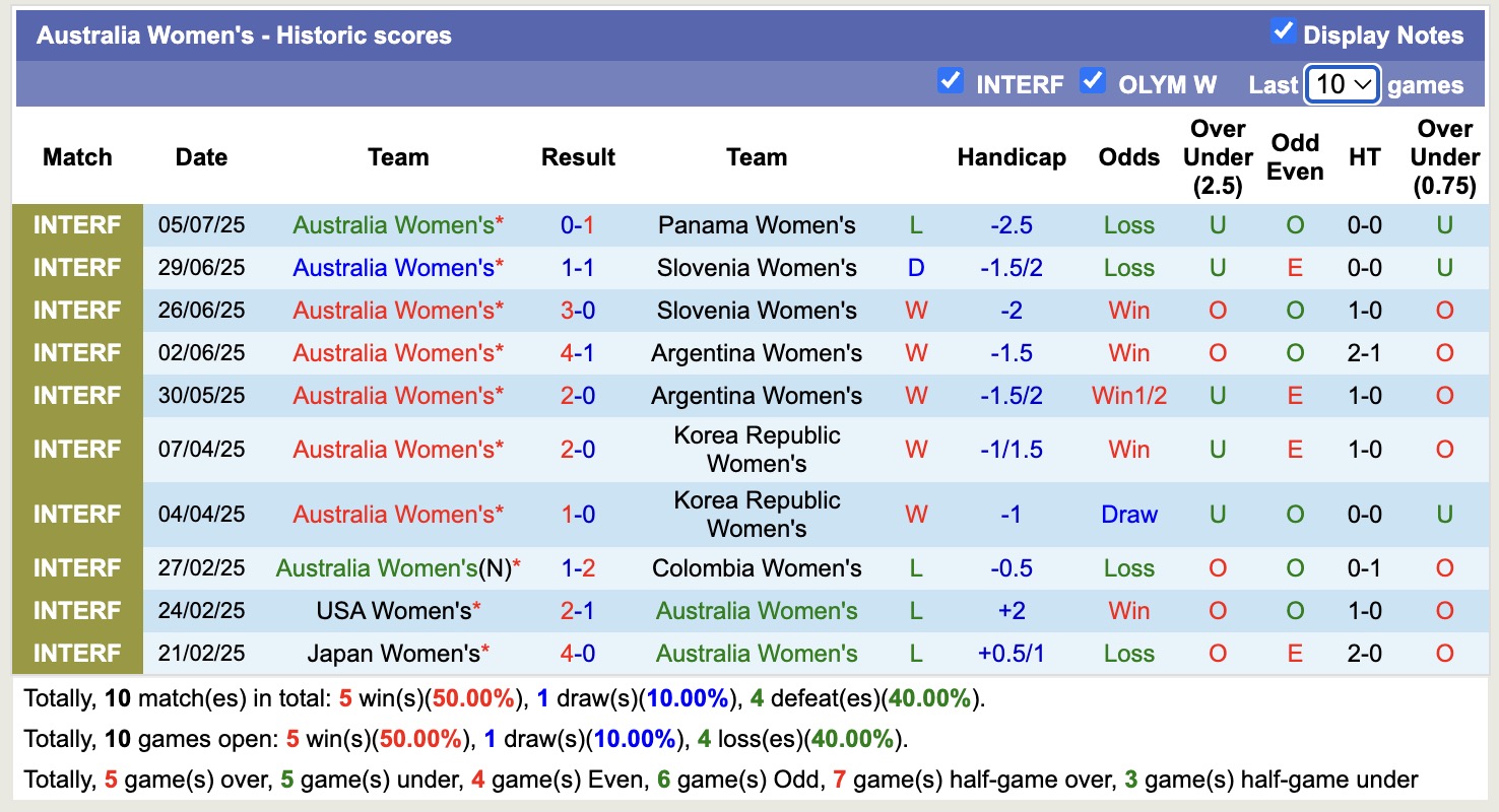 Nhận định, soi kèo Nữ Australia vs Nữ Panama, 17h00 ngày 8/7: Lại nếm đắng cay - Ảnh 1