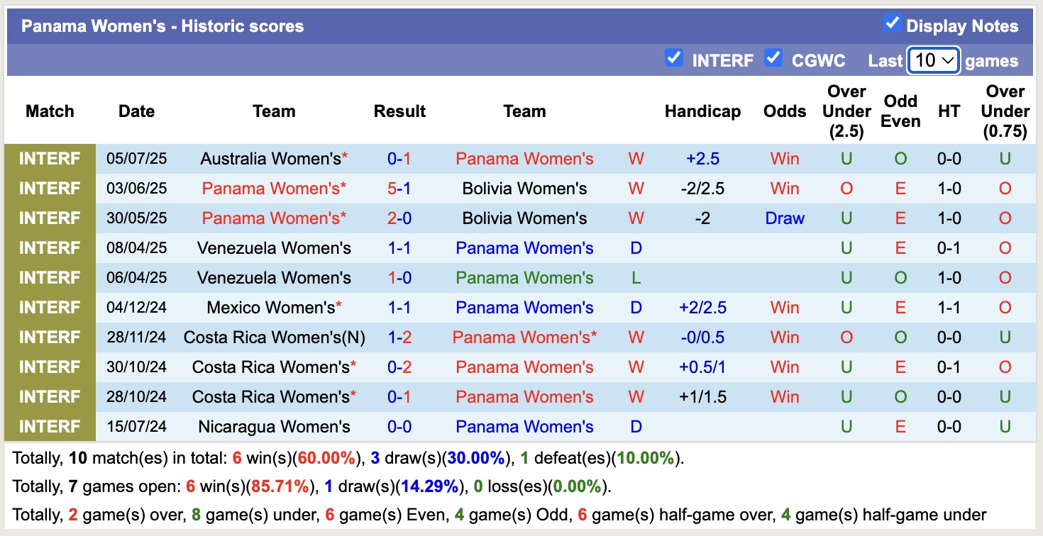 Nhận định, soi kèo Nữ Australia vs Nữ Panama, 17h00 ngày 8/7: Lại nếm đắng cay - Ảnh 2