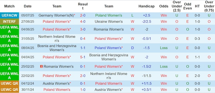 Nhận định, soi kèo Nữ Ba Lan vs Nữ Thụy Điển, 2h00 ngày 9/7: Khó có bất ngờ - Ảnh 2