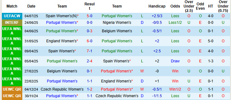 Nhận định, soi kèo Nữ Bồ Đào Nha vs Nữ Italia, 02h00 ngày 8/7: Sớm dừng bước - Ảnh 2