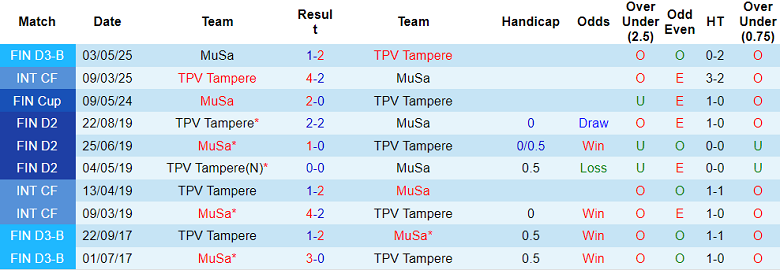 Nhận định, soi kèo TPV Tampere vs MuSa, 23h00 ngày 8/7: Nối dài ngày vui - Ảnh 3