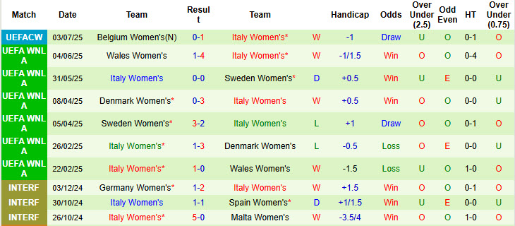 Siêu máy tính dự đoán Nữ Bồ Đào Nha vs Nữ Italia, 02h00 ngày 8/7 - Ảnh 3