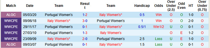 Siêu máy tính dự đoán Nữ Bồ Đào Nha vs Nữ Italia, 02h00 ngày 8/7 - Ảnh 4