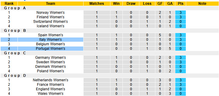 Soi kèo góc Nữ Bồ Đào Nha vs Nữ Italia, 02h00 ngày 8/7 - Ảnh 4