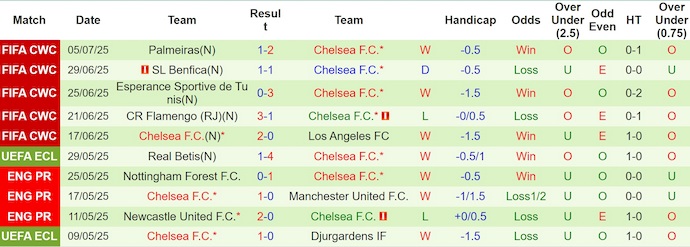 Soi kèo phạt góc Fluminense vs Chelsea, 2h00 ngày 9/7 - Ảnh 2