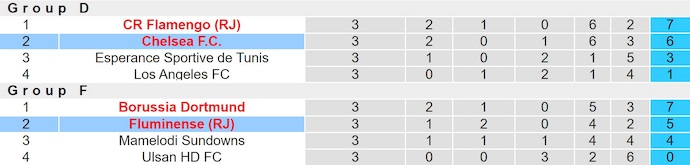 Soi kèo phạt góc Fluminense vs Chelsea, 2h00 ngày 9/7 - Ảnh 3