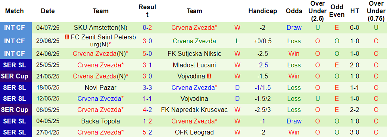 Nhận định, soi kèo Blau Weiss Linz vs Crvena Zvezda, 18h00 ngày 9/7: Khó có bất ngờ - Ảnh 2