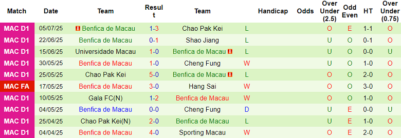 Nhận định, soi kèo Chao Pak Kei vs Benfica de Macau, 20h00 ngày 9/7: Cửa trên đáng tin - Ảnh 2