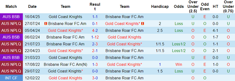 Nhận định, soi kèo Gold Coast Knights vs Brisbane Roar FC Am, 16h30 ngày 9/7: Tin vào cửa trên - Ảnh 3