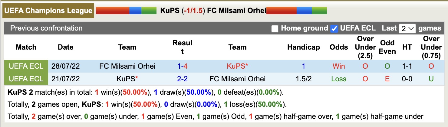 Nhận định, soi kèo KuPS vs Milsami Orhei, 22h00 ngày 8/7: Điểm tựa sân nhà - Ảnh 4