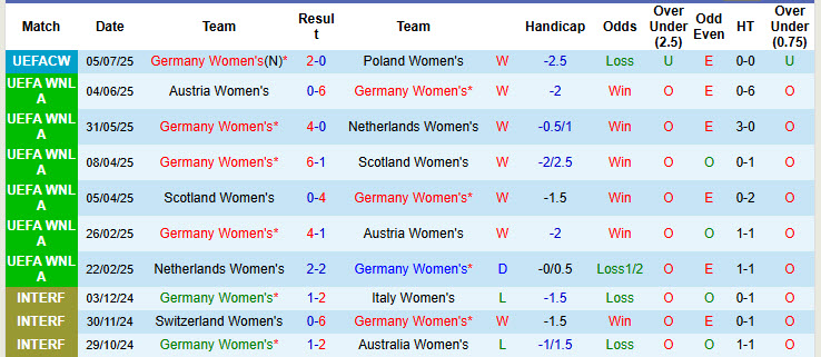 Nhận định, soi kèo Nữ Đức vs Nữ Đan Mạch, 23h00 ngày 8/7: Tiễn đối thủ ra về - Ảnh 2