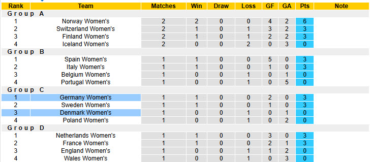 Nhận định, soi kèo Nữ Đức vs Nữ Đan Mạch, 23h00 ngày 8/7: Tiễn đối thủ ra về - Ảnh 5