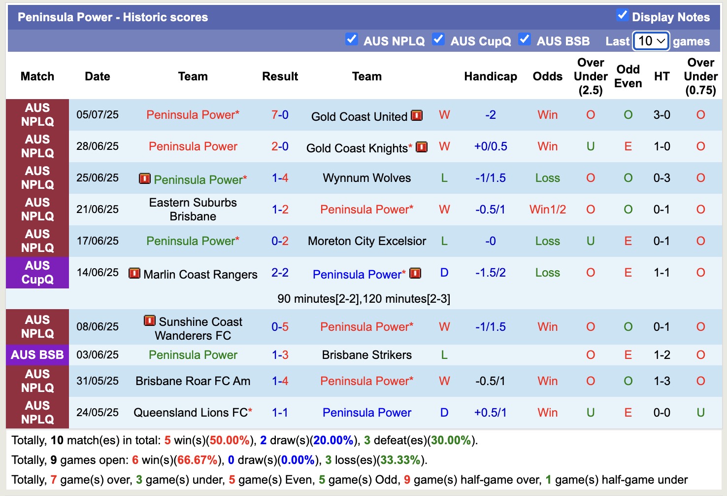 Nhận định, soi kèo Peninsula Power vs Brisbane Olympic United, 16h00 ngày 9/7: Chủ nhà thăng hoa - Ảnh 2
