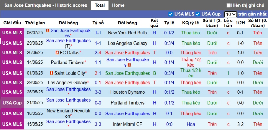 Nhận định, soi kèo San Jose vs Austin FC, 09h30 ngày 9/7: Dắt nhau vào hiệp phụ - Ảnh 3