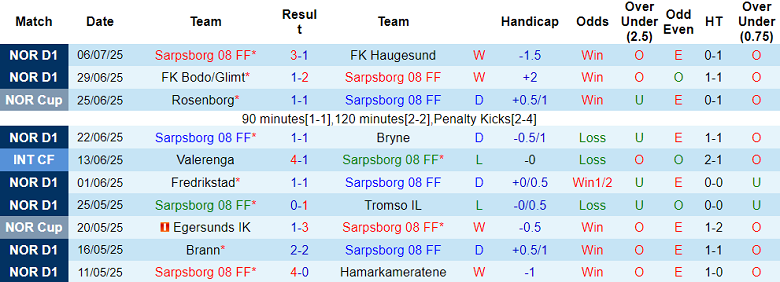 Nhận định, soi kèo Sarpsborg 08 vs Viking, 01h00 ngày 10/7: Đối thủ kỵ giơ - Ảnh 1