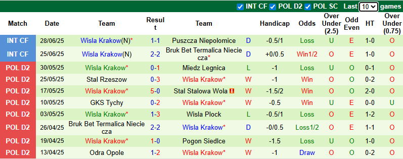 Nhận định, soi kèo Slovan Bratislava vs Wisla Krakow, 0h30 ngày 9/7: Chiến thắng thuyết phục - Ảnh 2