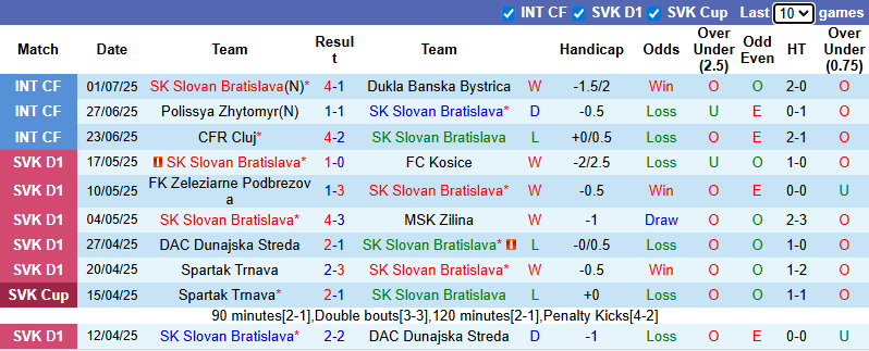 Nhận định, soi kèo Slovan Bratislava vs Wisla Krakow, 0h30 ngày 9/7: Chiến thắng thuyết phục - Ảnh 3