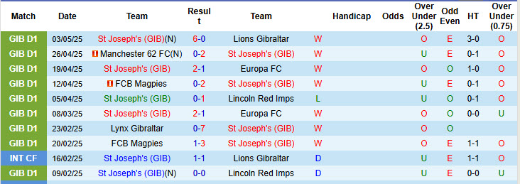 Nhận định, soi kèo St Joseph's vs Cliftonville, 23h00 ngày 8/7: Khách tự tin giành điểm - Ảnh 2