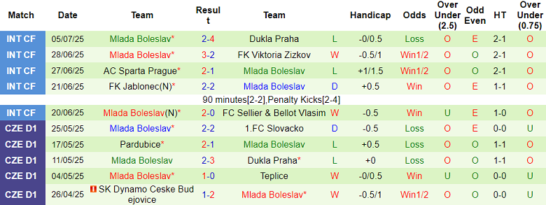 Nhận định, soi kèo Sturm Graz vs Mlada Boleslav, 22h00 ngày 9/7: Bất ngờ? - Ảnh 2