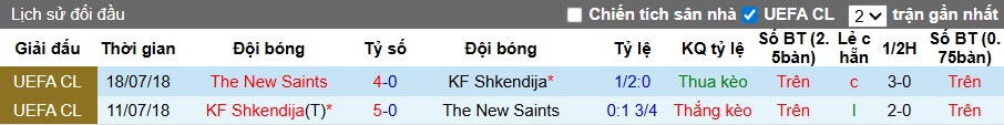 Nhận định, soi kèo The New Saints vs Shkendija, 01h00 ngày 9/7: Bệ phóng sân nhà - Ảnh 1