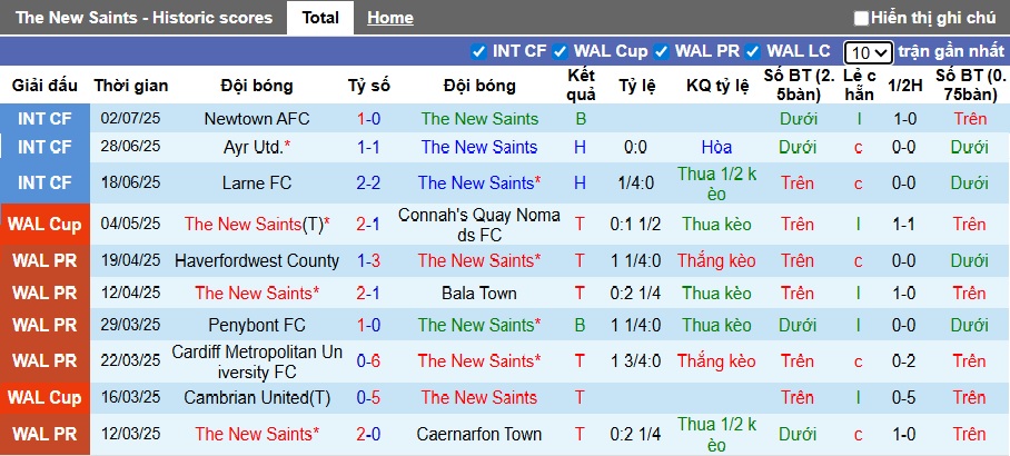 Nhận định, soi kèo The New Saints vs Shkendija, 01h00 ngày 9/7: Bệ phóng sân nhà - Ảnh 3