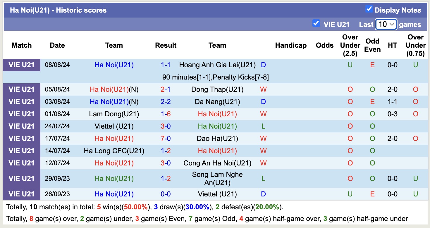 Nhận định, soi kèo U21 Hà Nội vs U21 PVF-CAND, 15h00 ngày 9/7: Tin vào U21 Hà Nội - Ảnh 1