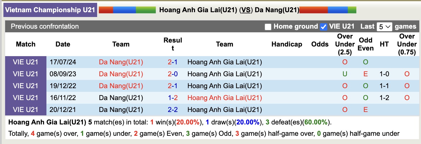 Nhận định, soi kèo U21 Hoàng Anh Gia Lai vs U21 Đà Nẵng, 15h00 ngày 9/7: Đối thủ khó chịu - Ảnh 3