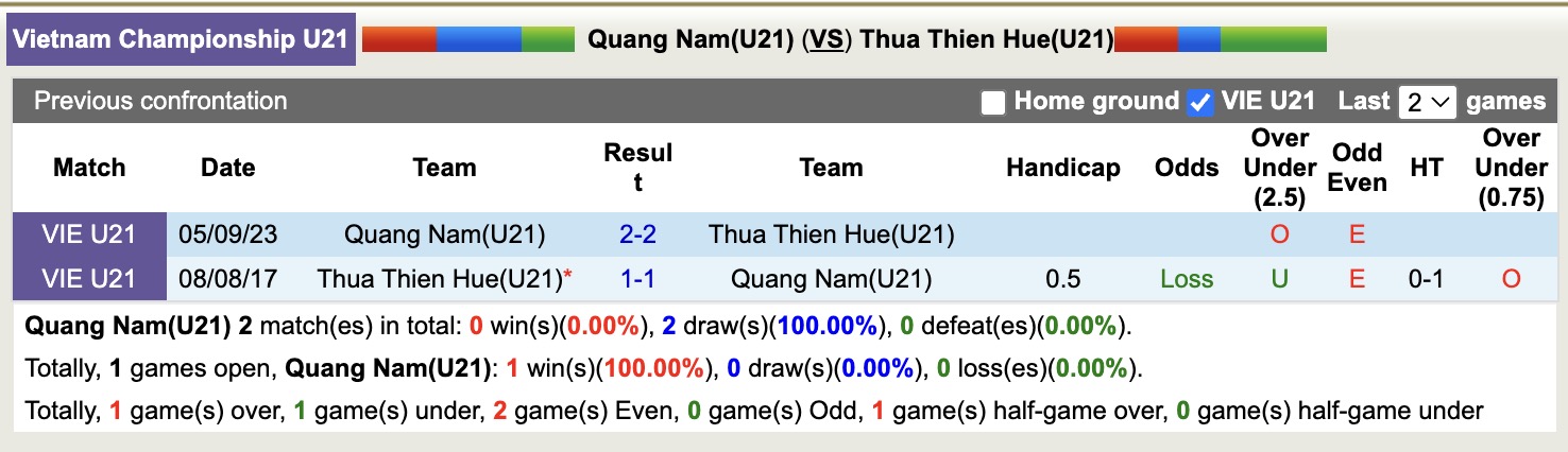 Nhận định, soi kèo U21 Quảng Nam vs U21 Huế, 15h00 ngày 9/7: Tiếp tục buồn - Ảnh 3