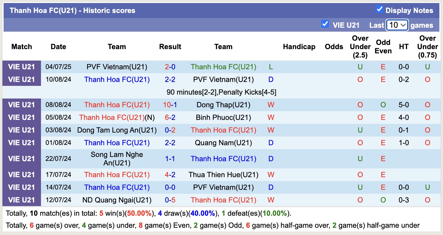 Nhận định, soi kèo U21 Sông Lam Nghệ An vs U21 Thanh Hoá, 15h30 ngày 9/7: Tiếp tục thi đấu ấn tượng - Ảnh 2