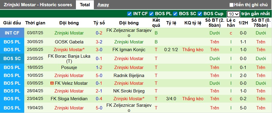 Nhận định, soi kèo Virtus vs Zrinjski Mostar, 02h00 ngày 9/7: Khách thắng nhọc - Ảnh 1
