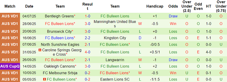 Nhận định, soi kèo Western United FC NPL vs Bulleen Lions, 17h00 ngày 9/7: Đối thủ yêu thích - Ảnh 2