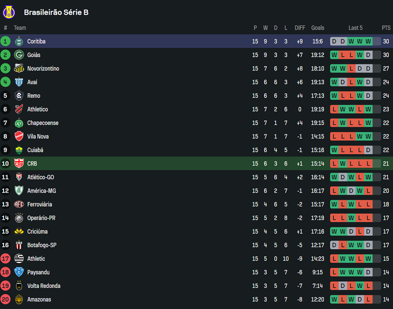Nhận định, soi kèo CRB vs Coritiba, 07h35 ngày 11/7: Cửa dưới thắng thế - Ảnh 4