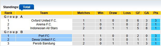 Nhận định, soi kèo Dewa United vs Port FC, 15h30 ngày 10/7: Hòa là đủ - Ảnh 3