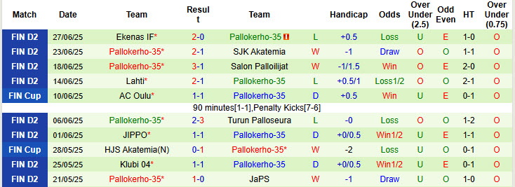 Nhận định, soi kèo Kapylan Pallo vs Pallokerho-35, 22h30 ngày 9/7: Tiếp đà hưng phấn - Ảnh 3