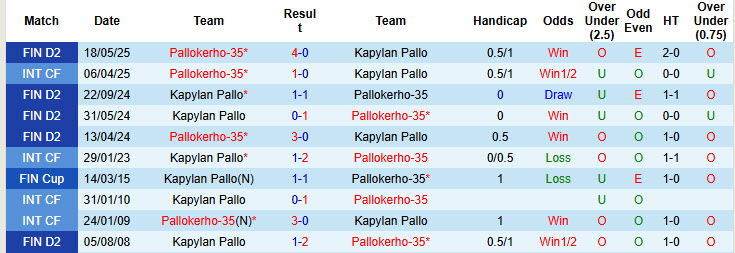 Nhận định, soi kèo Kapylan Pallo vs Pallokerho-35, 22h30 ngày 9/7: Tiếp đà hưng phấn - Ảnh 4