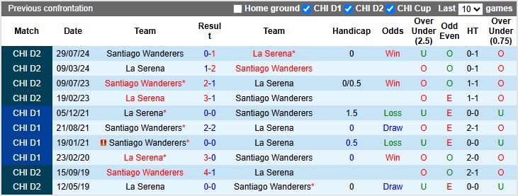 Nhận định, soi kèo La Serena vs Santiago Wanderers, 6h00 ngày 10/7: Sự tự tin của đội khách - Ảnh 3